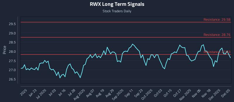 RWX Long Term Analysis for December 7 2025 RWX Long Term Analysis for December 7 2025