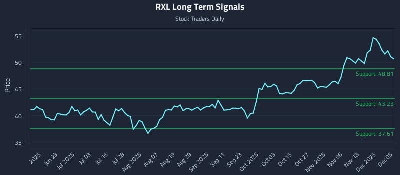 RXL Long Term Analysis for December 7 2025