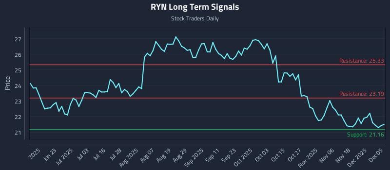 RYN Long Term Analysis for December 7 2025 RYN Long Term Analysis for December 7 2025
