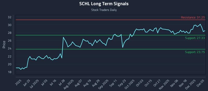 SCHL Long Term Analysis for December 7 2025