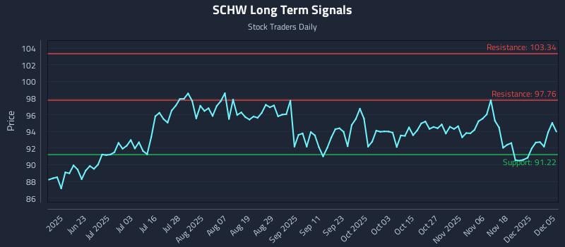 SCHW Long Term Analysis for December 7 2025 SCHW Long Term Analysis for December 7 2025