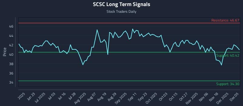 SCSC Long Term Analysis for December 7 2025