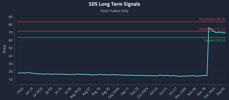SDS Long Term Analysis for December 7 2025 SDS Long Term Analysis for December 7 2025