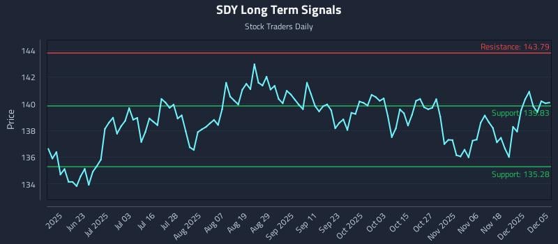 SDY Long Term Analysis for December 7 2025 SDY Long Term Analysis for December 7 2025