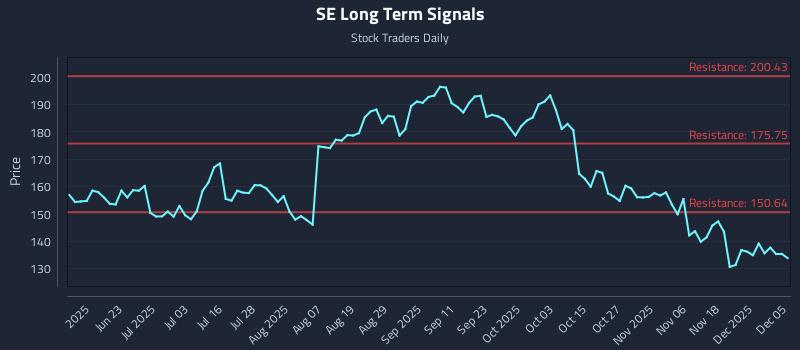 SE Long Term Analysis for December 7 2025 SE Long Term Analysis for December 7 2025
