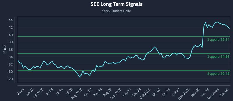 SEE Long Term Analysis for December 7 2025