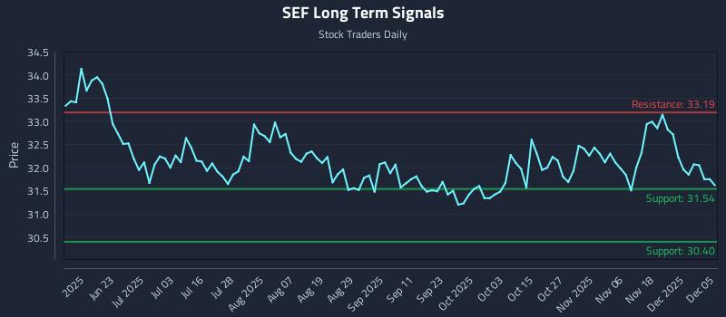 SEF Long Term Analysis for December 7 2025 SEF Long Term Analysis for December 7 2025