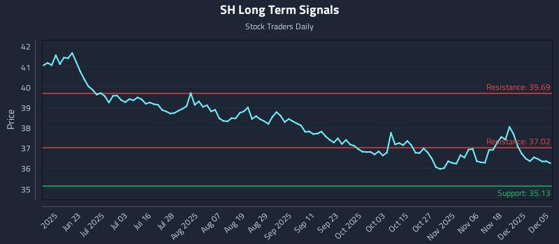 SH Long Term Analysis for December 7 2025
