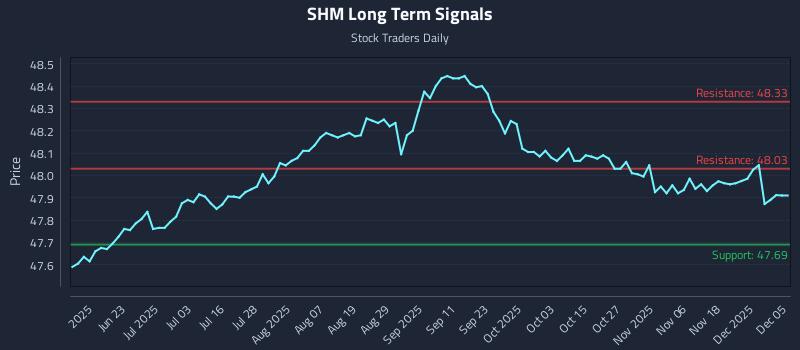 SHM Long Term Analysis for December 7 2025