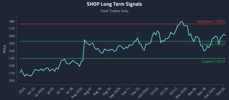SHOP Long Term Analysis for December 7 2025 SHOP Long Term Analysis for December 7 2025