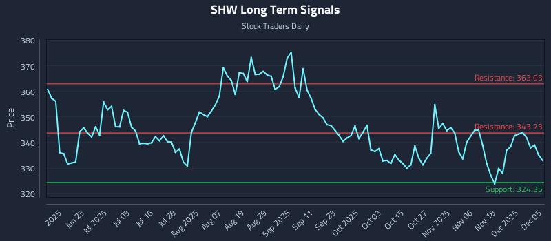 SHW Long Term Analysis for December 7 2025