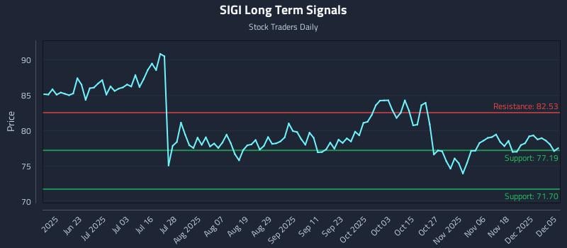 SIGI Long Term Analysis for December 7 2025 SIGI Long Term Analysis for December 7 2025