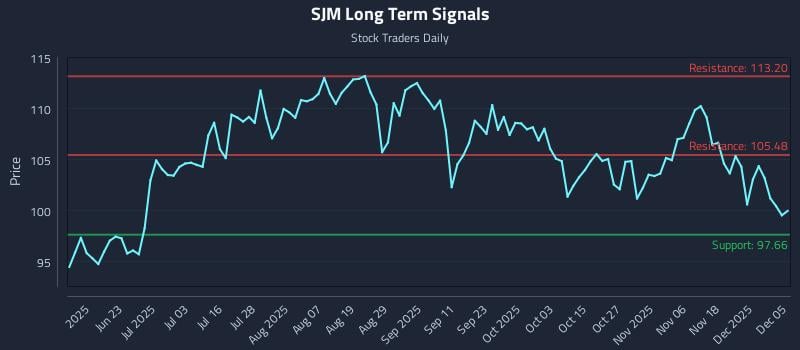 SJM Long Term Analysis for December 7 2025 SJM Long Term Analysis for December 7 2025