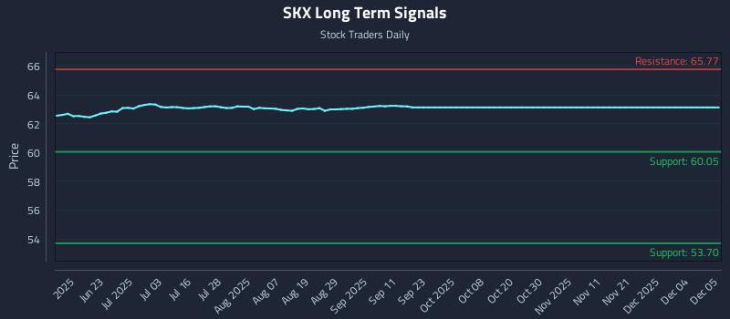 SKX Long Term Analysis for December 7 2025 SKX Long Term Analysis for December 7 2025
