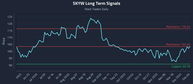 SKYW Long Term Analysis for December 7 2025 SKYW Long Term Analysis for December 7 2025