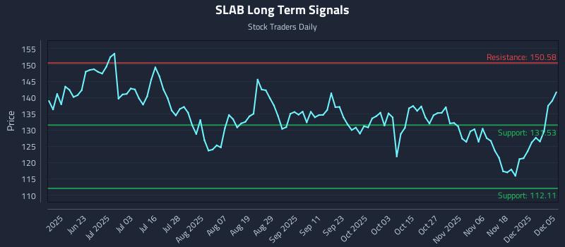SLAB Long Term Analysis for December 7 2025