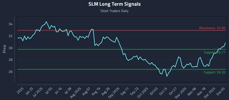 SLM Long Term Analysis for December 7 2025 SLM Long Term Analysis for December 7 2025