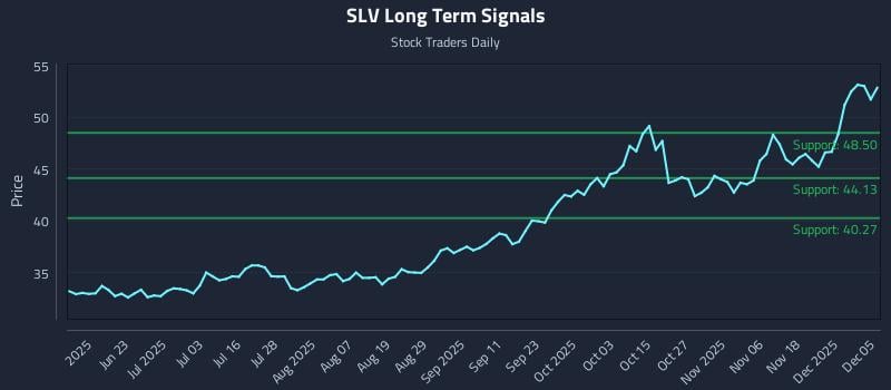 SLV Long Term Analysis for December 7 2025