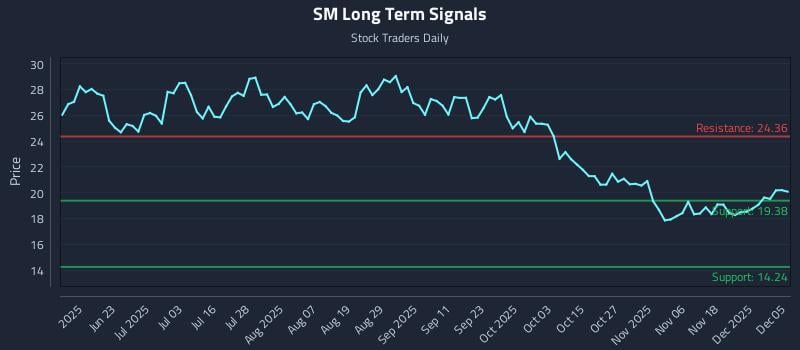 SM Long Term Analysis for December 7 2025 SM Long Term Analysis for December 7 2025