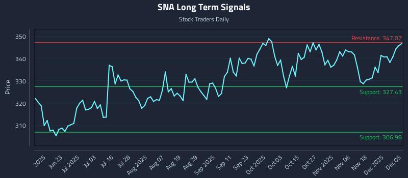 SNA Long Term Analysis for December 7 2025 SNA Long Term Analysis for December 7 2025