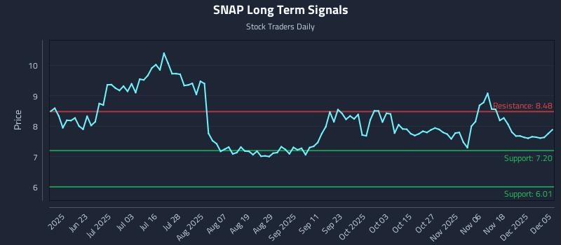 SNAP Long Term Analysis for December 7 2025 SNAP Long Term Analysis for December 7 2025