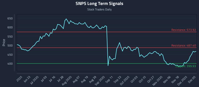 SNPS Long Term Analysis for December 7 2025 SNPS Long Term Analysis for December 7 2025