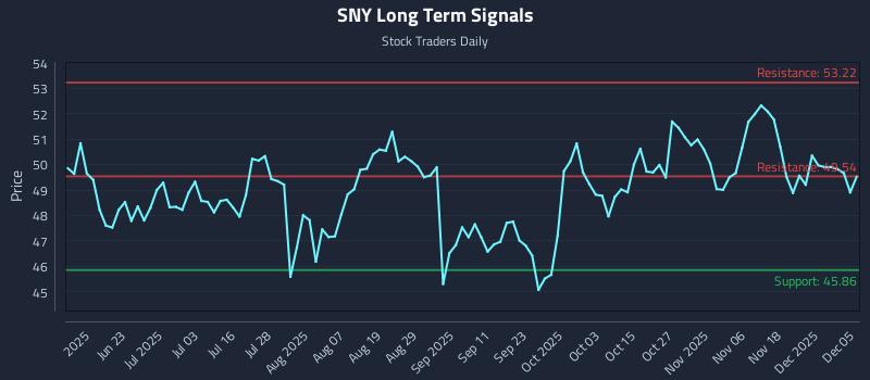 SNY Long Term Analysis for December 7 2025 SNY Long Term Analysis for December 7 2025