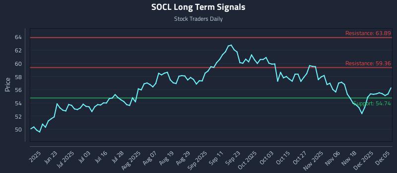 SOCL Long Term Analysis for December 7 2025