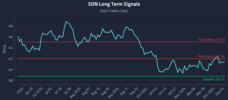 SON Long Term Analysis for December 7 2025