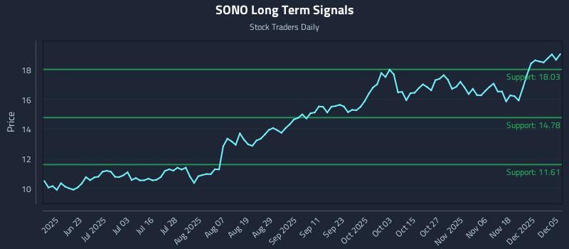 SONO Long Term Analysis for December 7 2025 SONO Long Term Analysis for December 7 2025