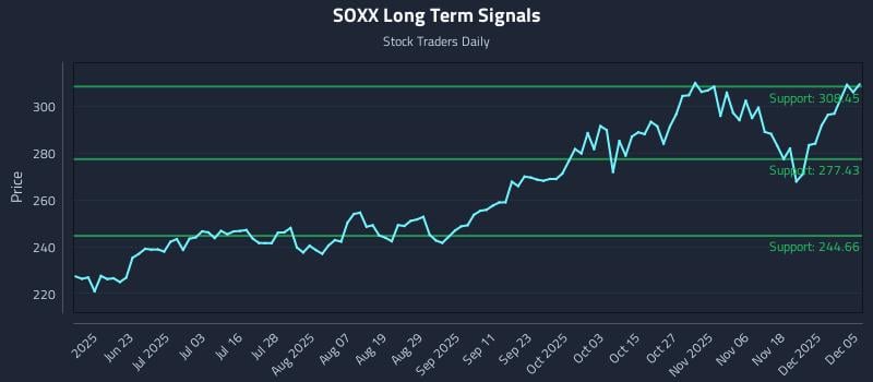 SOXX Long Term Analysis for December 7 2025 SOXX Long Term Analysis for December 7 2025