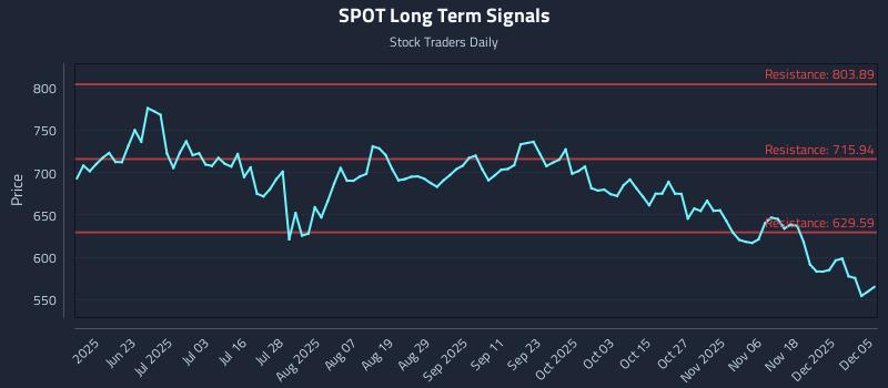 SPOT Long Term Analysis for December 7 2025 SPOT Long Term Analysis for December 7 2025