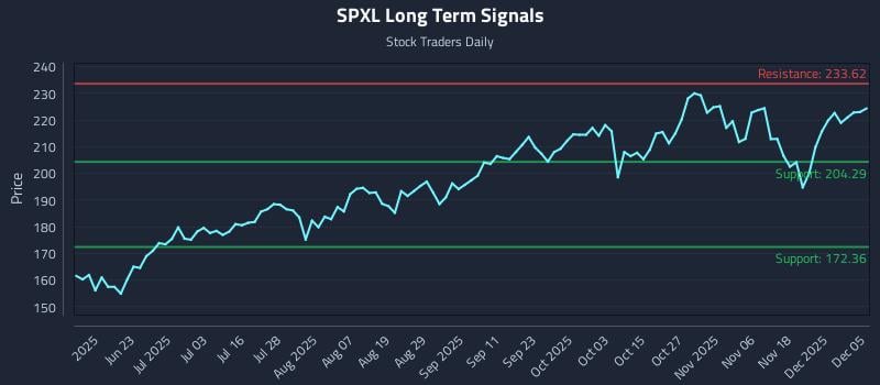 SPXL Long Term Analysis for December 7 2025 SPXL Long Term Analysis for December 7 2025