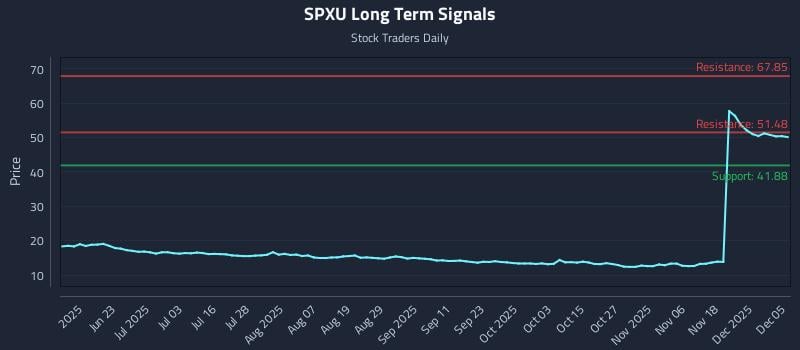 SPXU Long Term Analysis for December 7 2025 SPXU Long Term Analysis for December 7 2025
