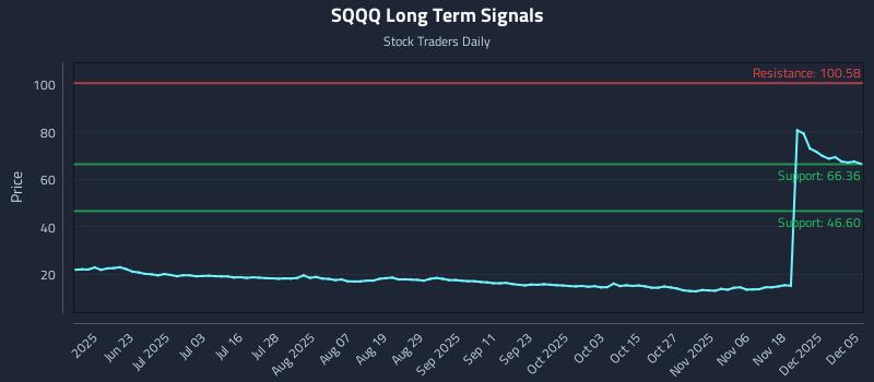 SQQQ Long Term Analysis for December 7 2025