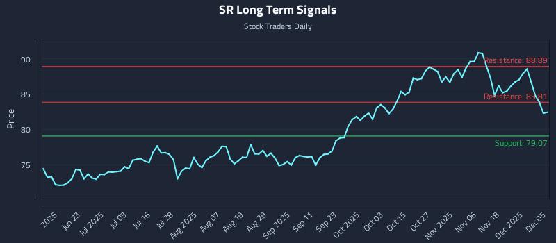 SR Long Term Analysis for December 7 2025