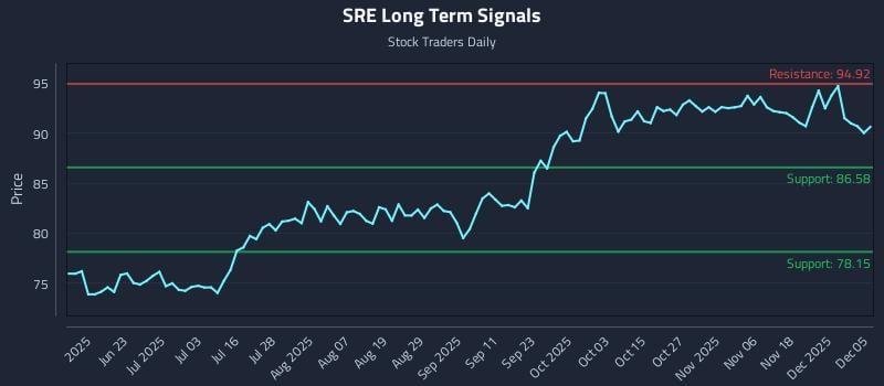SRE Long Term Analysis for December 7 2025