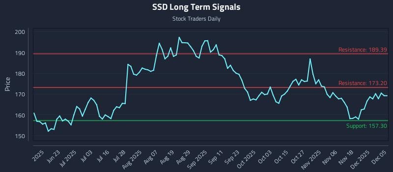 SSD Long Term Analysis for December 7 2025 SSD Long Term Analysis for December 7 2025