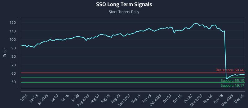 SSO Long Term Analysis for December 7 2025