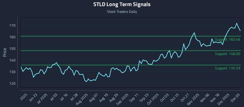 STLD Long Term Analysis for December 7 2025 STLD Long Term Analysis for December 7 2025