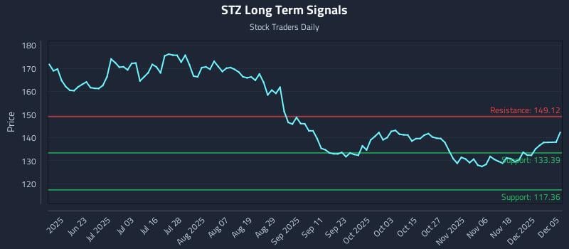 STZ Long Term Analysis for December 7 2025