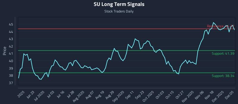 SU Long Term Analysis for December 7 2025 SU Long Term Analysis for December 7 2025