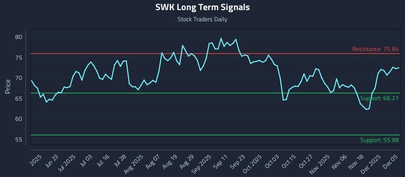 SWK Long Term Analysis for December 7 2025