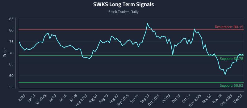SWKS Long Term Analysis for December 7 2025 SWKS Long Term Analysis for December 7 2025