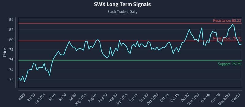 SWX Long Term Analysis for December 7 2025