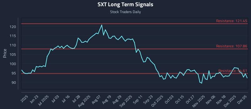 SXT Long Term Analysis for December 7 2025
