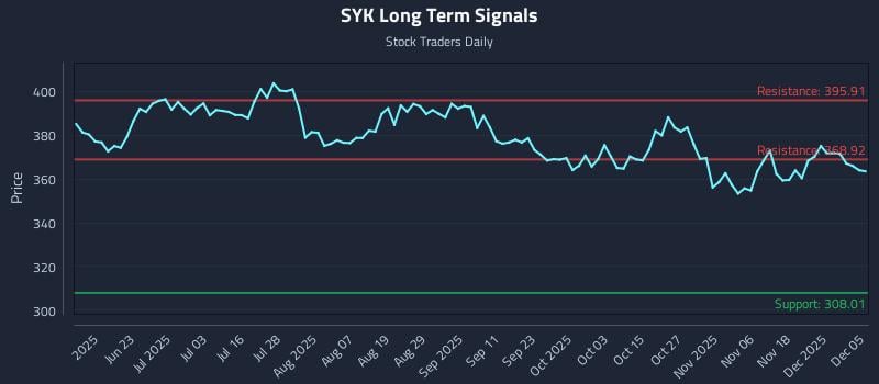 SYK Long Term Analysis for December 7 2025 SYK Long Term Analysis for December 7 2025