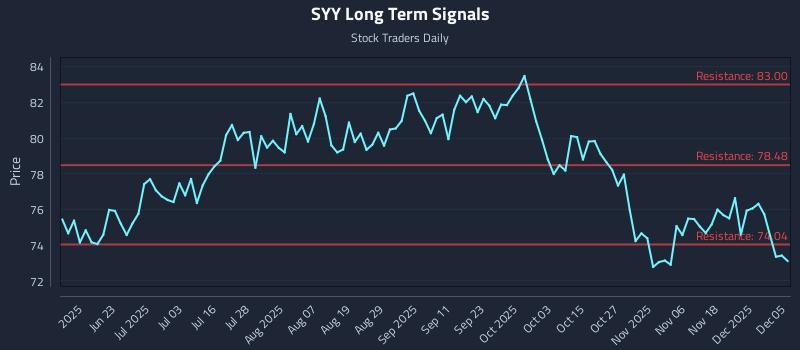 SYY Long Term Analysis for December 7 2025 SYY Long Term Analysis for December 7 2025