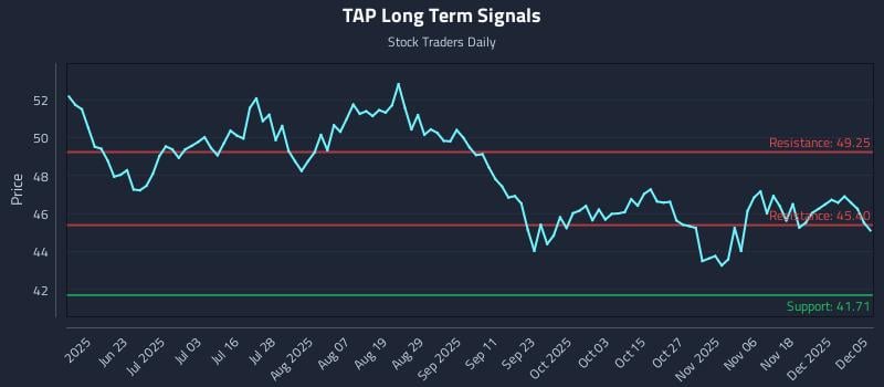 TAP Long Term Analysis for December 7 2025 TAP Long Term Analysis for December 7 2025