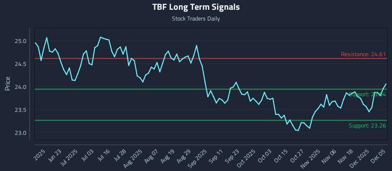 TBF Long Term Analysis for December 7 2025 TBF Long Term Analysis for December 7 2025